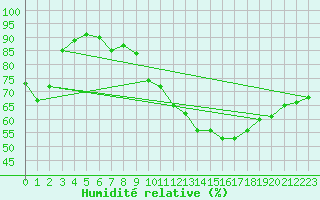 Courbe de l'humidit relative pour Valognes (50)