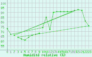 Courbe de l'humidit relative pour Maroochydore Airport Aws