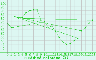 Courbe de l'humidit relative pour Blois (41)