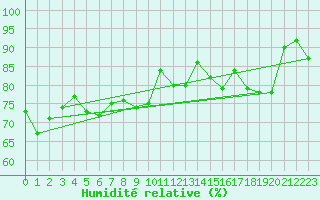 Courbe de l'humidit relative pour Villarzel (Sw)