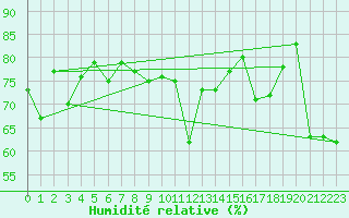 Courbe de l'humidit relative pour Zugspitze