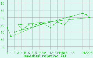 Courbe de l'humidit relative pour la bouée 62122