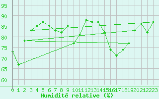 Courbe de l'humidit relative pour Gjilan (Kosovo)