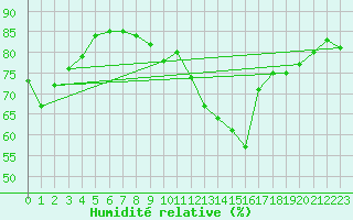 Courbe de l'humidit relative pour Le Chteau-d'Olonne (85)