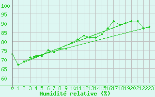 Courbe de l'humidit relative pour Gouville (50)