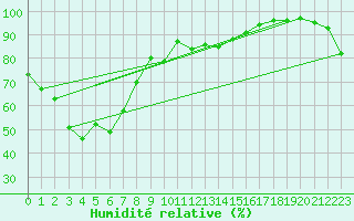 Courbe de l'humidit relative pour Roma Airport