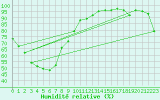 Courbe de l'humidit relative pour Roma Airport