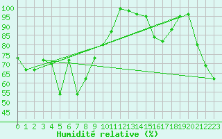 Courbe de l'humidit relative pour Cimetta