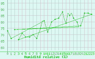 Courbe de l'humidit relative pour Svolvaer / Helle