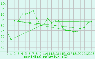 Courbe de l'humidit relative pour Miribel-les-Echelles (38)