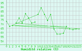 Courbe de l'humidit relative pour Ploumanac'h (22)