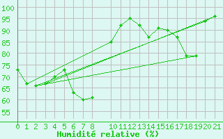 Courbe de l'humidit relative pour Lans-en-Vercors - Les Allires (38)