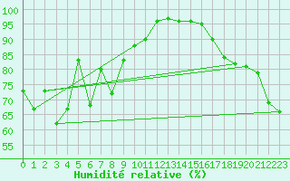 Courbe de l'humidit relative pour Ponza