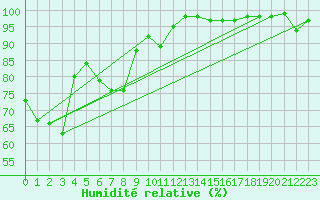 Courbe de l'humidit relative pour Brocken