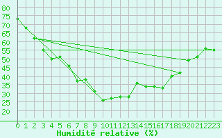 Courbe de l'humidit relative pour Mont-Aigoual (30)