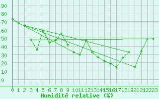 Courbe de l'humidit relative pour Lans-en-Vercors - Les Allires (38)