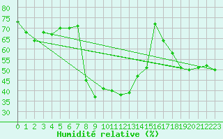 Courbe de l'humidit relative pour Ble - Binningen (Sw)