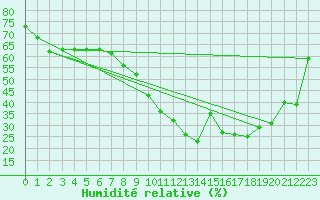 Courbe de l'humidit relative pour Le Luc - Cannet des Maures (83)