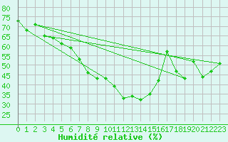 Courbe de l'humidit relative pour Bad Ragaz