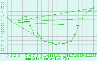 Courbe de l'humidit relative pour Wien Mariabrunn