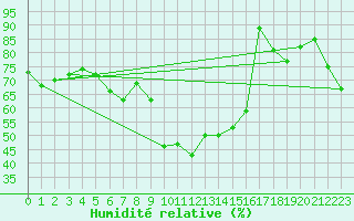 Courbe de l'humidit relative pour Grand Saint Bernard (Sw)