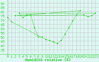 Courbe de l'humidit relative pour Bursa