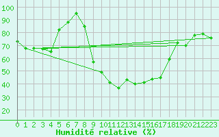 Courbe de l'humidit relative pour Wynau