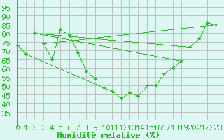 Courbe de l'humidit relative pour Saittarova