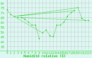 Courbe de l'humidit relative pour Monte Scuro