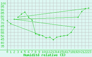 Courbe de l'humidit relative pour Reinosa