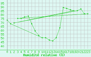 Courbe de l'humidit relative pour Cottbus
