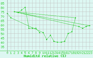 Courbe de l'humidit relative pour Constance (All)