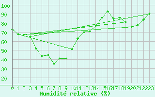 Courbe de l'humidit relative pour Naluns / Schlivera