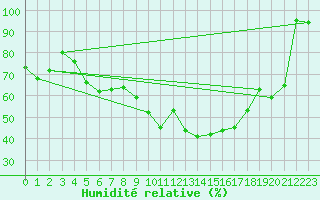 Courbe de l'humidit relative pour Messstetten