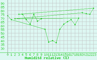 Courbe de l'humidit relative pour Cevio (Sw)