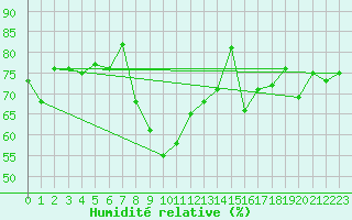 Courbe de l'humidit relative pour Limoges (87)