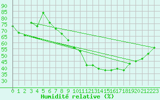 Courbe de l'humidit relative pour Altenrhein