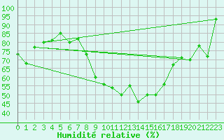 Courbe de l'humidit relative pour Glarus