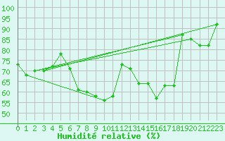 Courbe de l'humidit relative pour Berlin-Buch