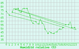 Courbe de l'humidit relative pour Gnes (It)