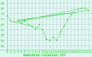 Courbe de l'humidit relative pour Capo Bellavista