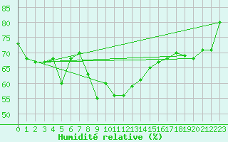 Courbe de l'humidit relative pour Nowy Sacz
