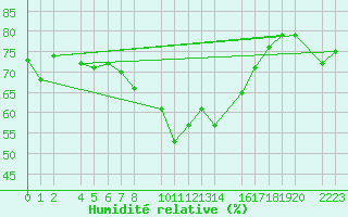 Courbe de l'humidit relative pour guilas