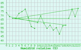 Courbe de l'humidit relative pour Solenzara - Base arienne (2B)