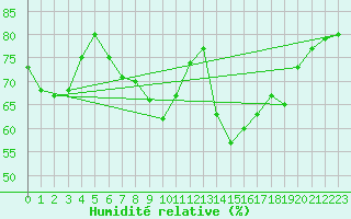 Courbe de l'humidit relative pour Oehringen