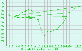 Courbe de l'humidit relative pour Marseille - Saint-Loup (13)