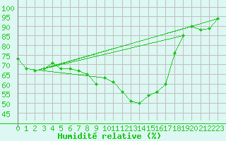 Courbe de l'humidit relative pour Bremervoerde