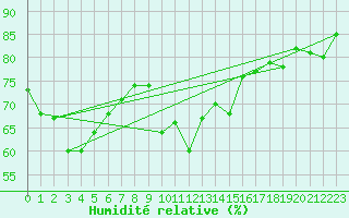 Courbe de l'humidit relative pour Crest (26)