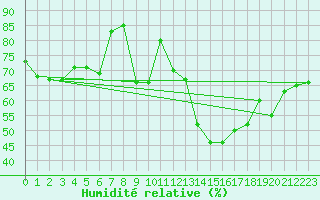 Courbe de l'humidit relative pour Brasov