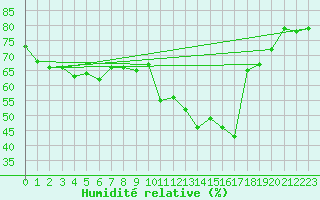 Courbe de l'humidit relative pour Mattsee